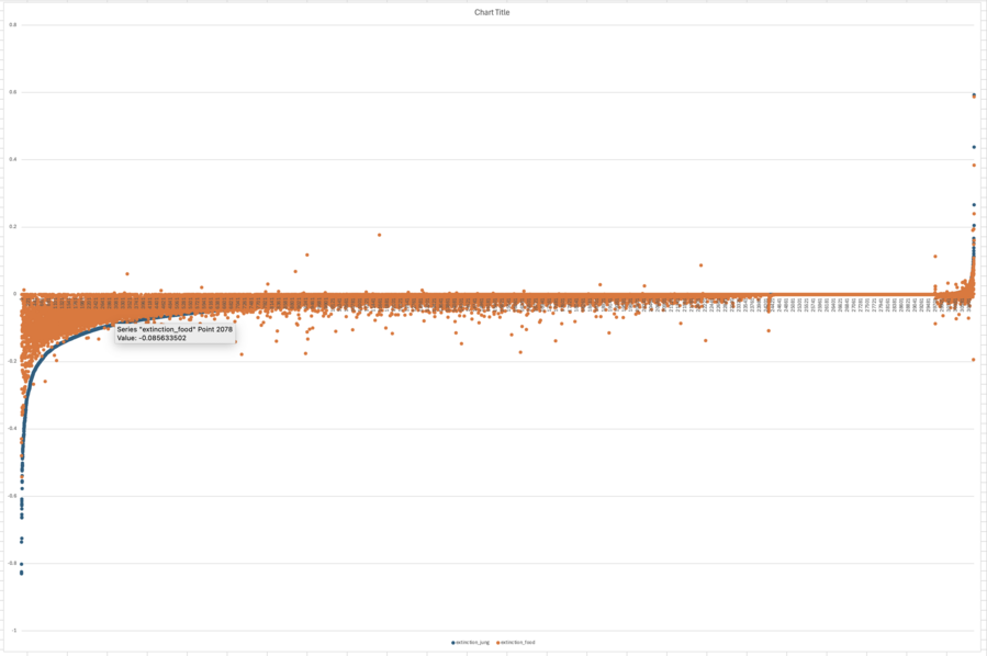 A screenshot of an line graph in Excel, with a dark blue line showing a nice straight trend, and then an orange 'line' that follows it roughly but is also so noisy as to fill in the area under the curve rather than show a smooth trend.